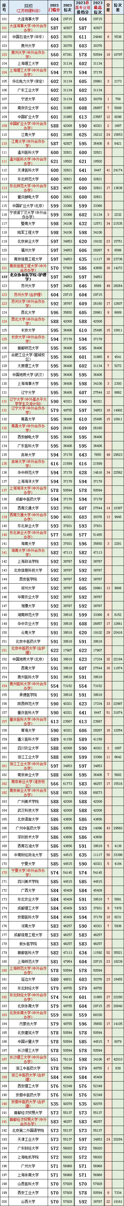 数据汇总!江苏2023高考(物理科目)院校专业组投档分、位次、分差对照表 第5张