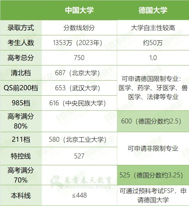 高考多少分,能就读德国QS前200高校? 第2张