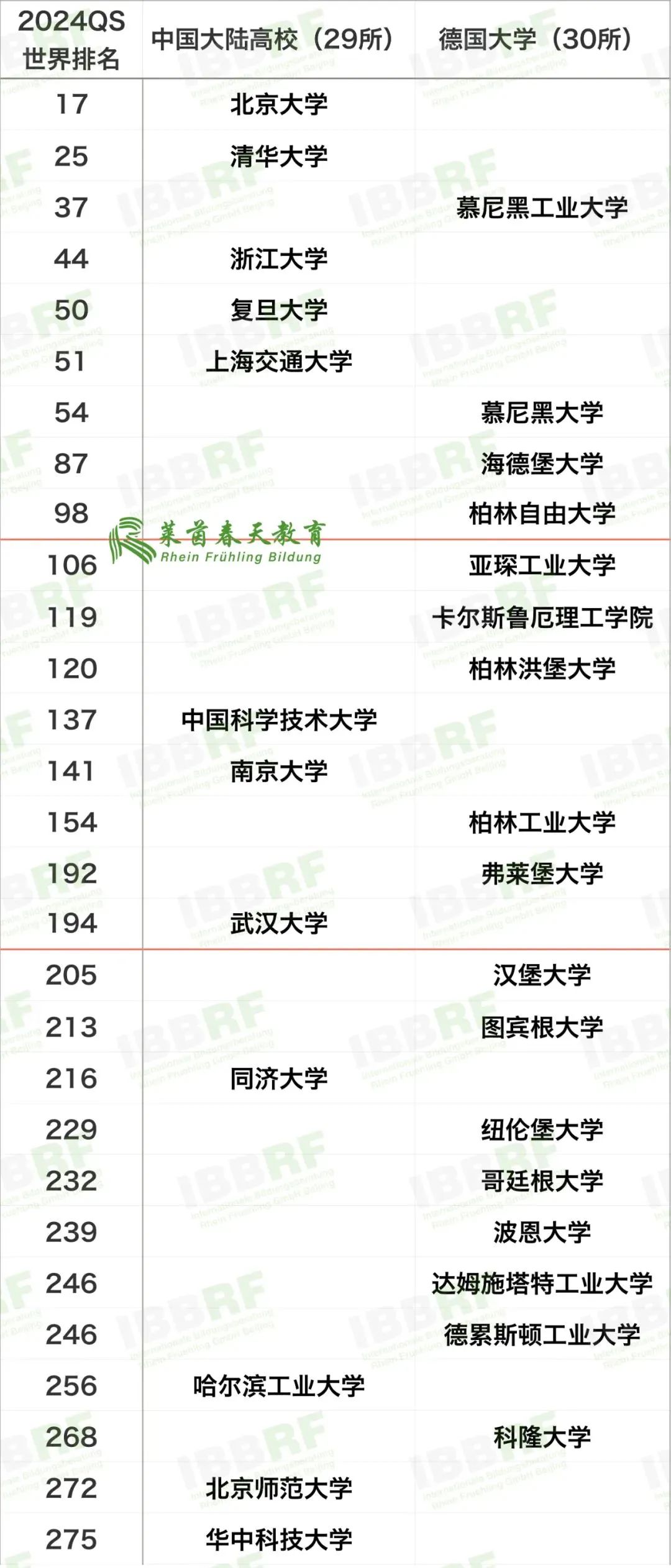 高考多少分,能就读德国QS前200高校? 第4张