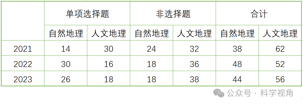 从近三年高考地理卷看江苏地理高考趋势 第2张