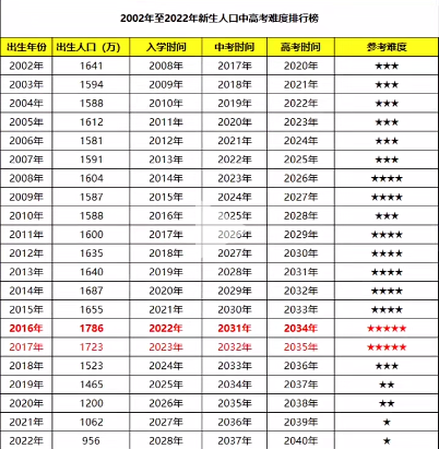 1353万?2024高考或将成为史上最“难”一届! 第9张