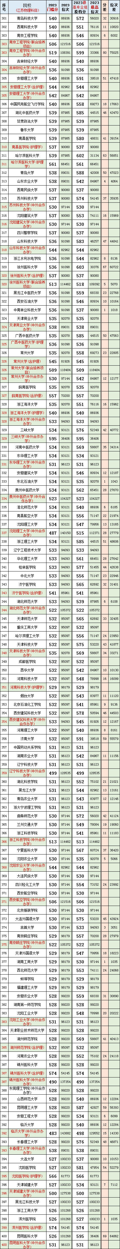 数据汇总!江苏2023高考(物理科目)院校专业组投档分、位次、分差对照表 第7张