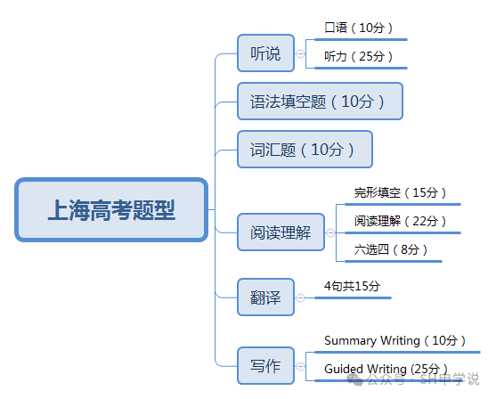 上海高考英语120+要用到的词汇宝典 第1张