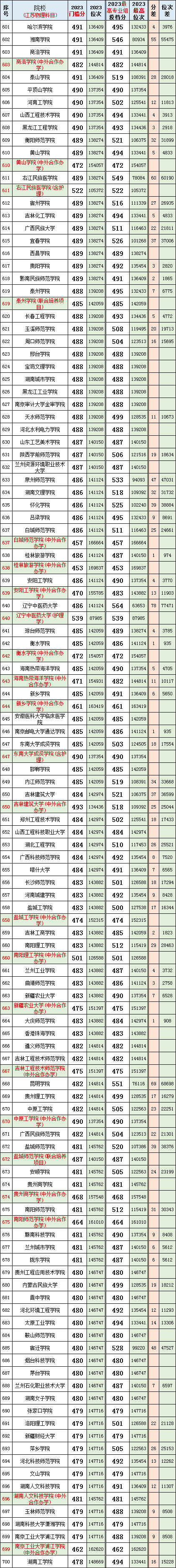 数据汇总!江苏2023高考(物理科目)院校专业组投档分、位次、分差对照表 第10张