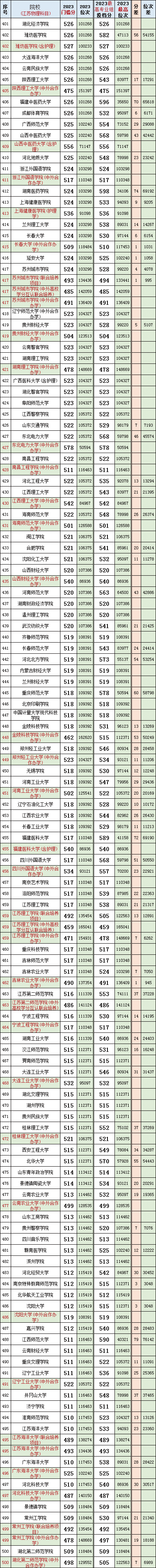 数据汇总!江苏2023高考(物理科目)院校专业组投档分、位次、分差对照表 第8张