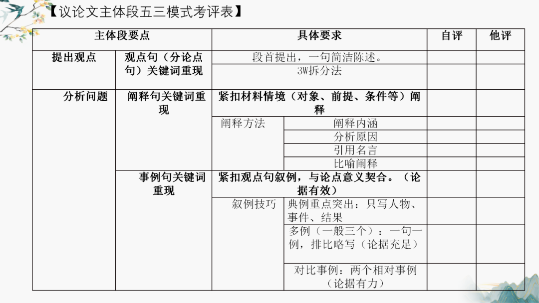 高考作文主体段修改——以2024年湛江一模为例 第14张