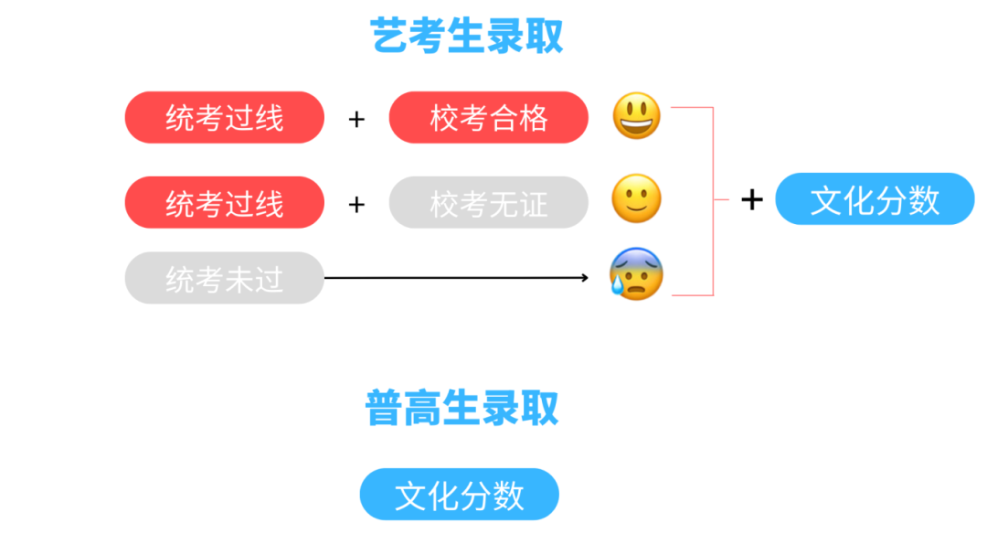 艺考和高考,哪个更简单? 第4张