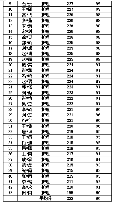 喜报连连!我校2024年春季高考技能考试护理专业再创佳绩 第3张