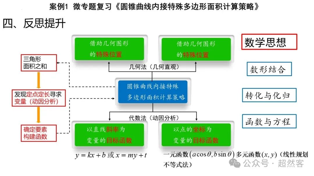 高考数学如何明晰高考备考方向,提升后期复习效益 第79张