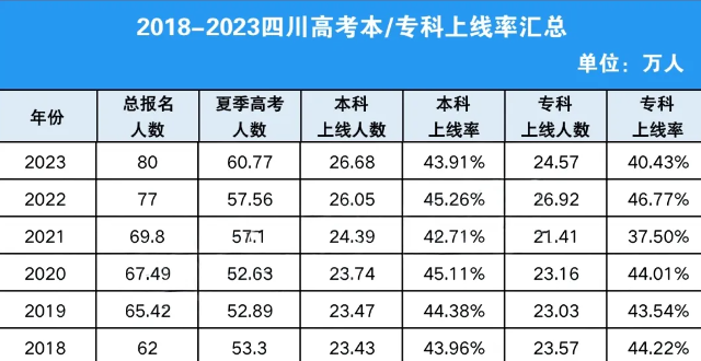 2023年四川高考本科上线率曝光!在四川高考有多难? 第3张