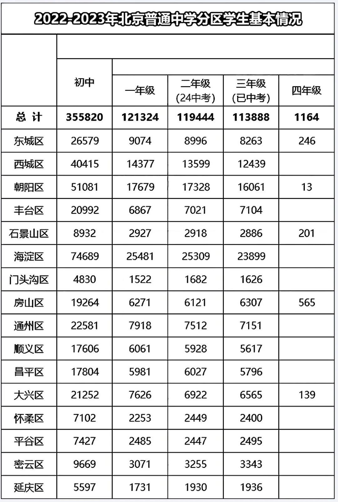 2024年北京中考人数再创新高!将会有多少人参加考试?各科考多少分能上优质高中? 第1张