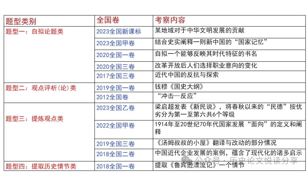 高考历史小论文题型分类及答题技巧 第6张