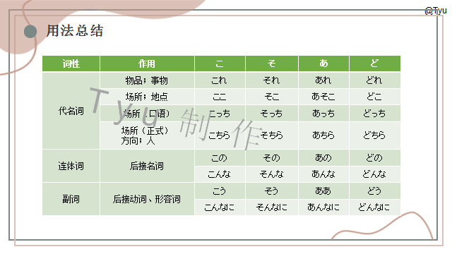 高考日语:日语指示代词こそあど系列辨析 课件 第7张