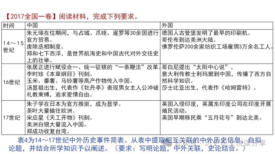 高考历史小论文题型分类及答题技巧 第90张