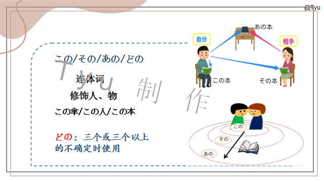 高考日语:日语指示代词こそあど系列辨析 课件 第22张