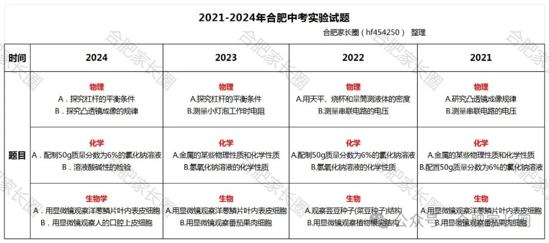 2024年合肥中考实验操作考试评分细则 第1张