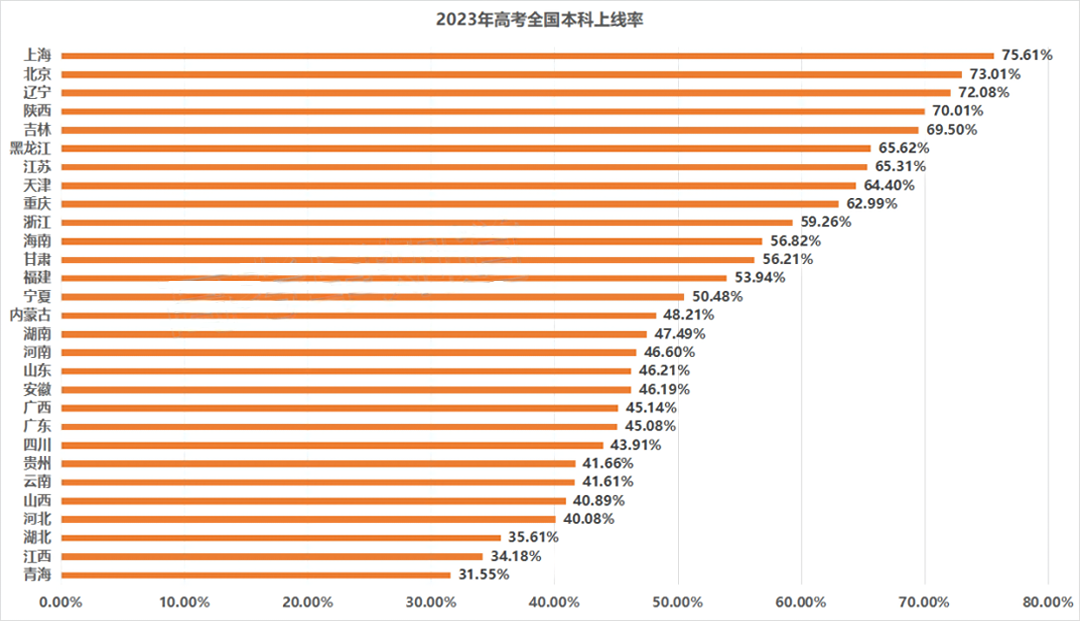 2023年四川高考本科上线率曝光!在四川高考有多难? 第6张