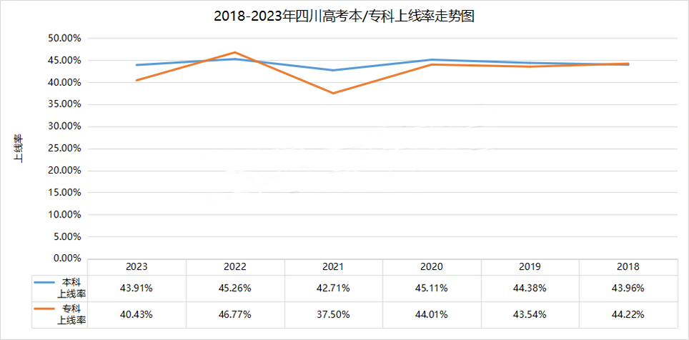 2023年四川高考本科上线率曝光!在四川高考有多难? 第4张