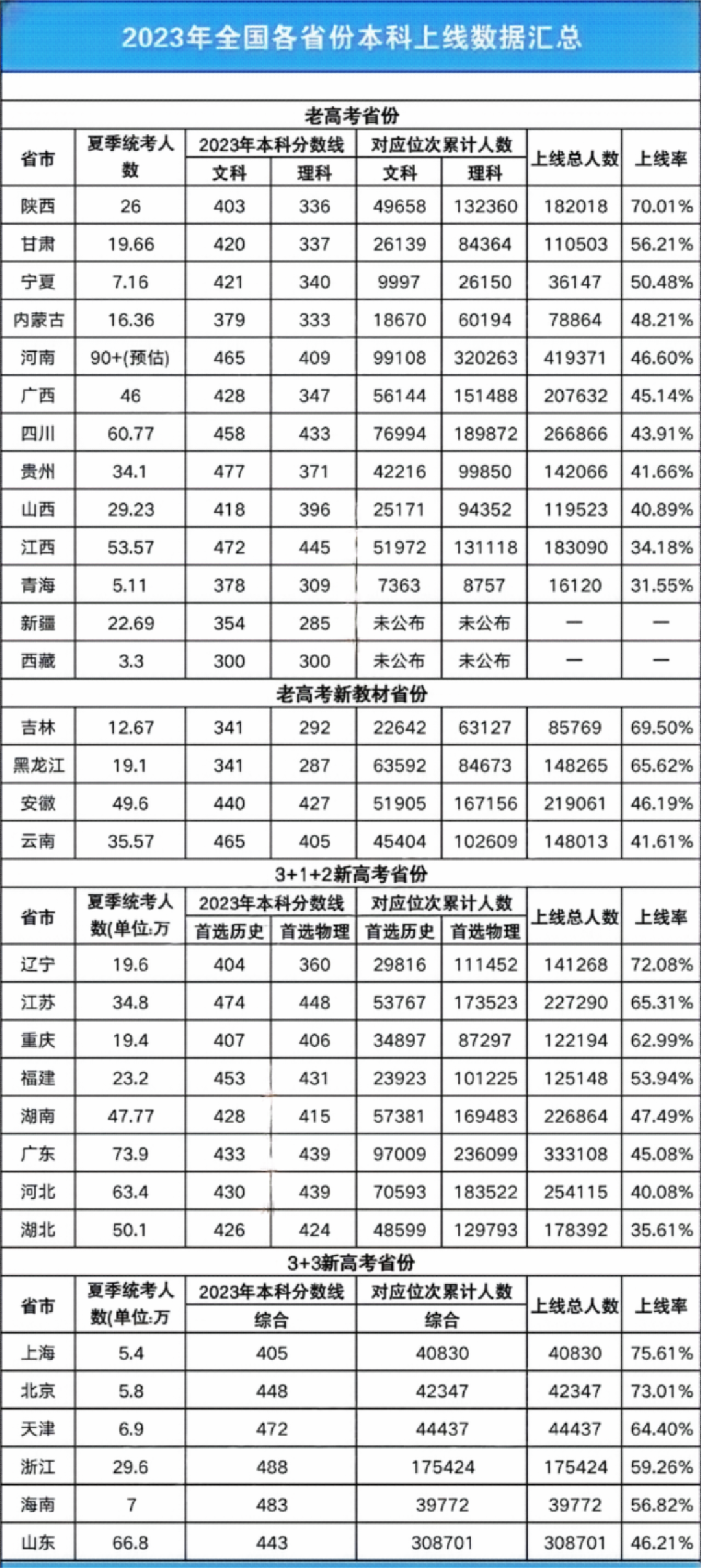 2023年四川高考本科上线率曝光!在四川高考有多难? 第5张