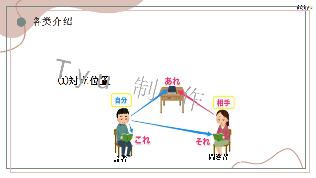 高考日语:日语指示代词こそあど系列辨析 课件 第15张