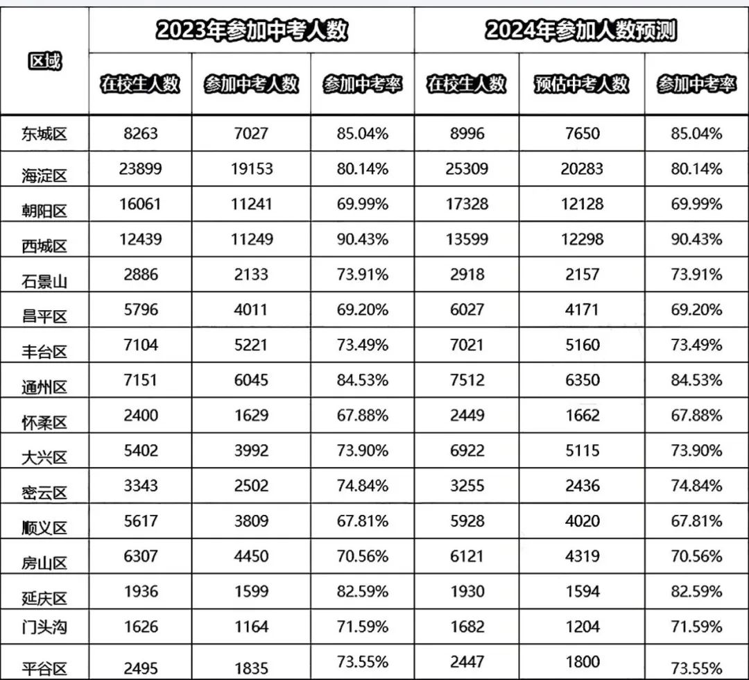 2024年北京中考人数再创新高!将会有多少人参加考试?各科考多少分能上优质高中? 第2张