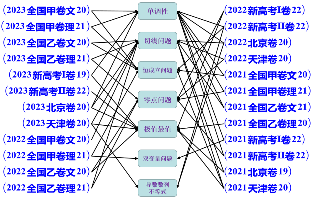 从九省联考看2024高考,出题模式大变天,你可能要换换刷题方向了 第11张