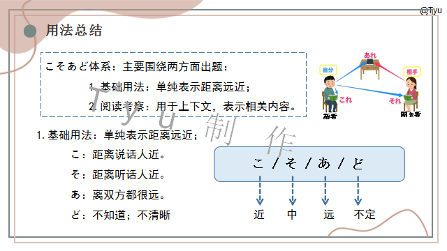 高考日语:日语指示代词こそあど系列辨析 课件 第8张