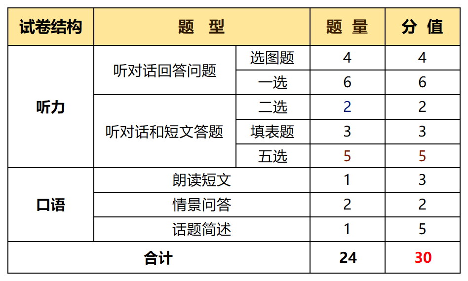 轻松搞定30分!2024江苏省中考口语听力考即将开考!满分攻略来啦 第6张