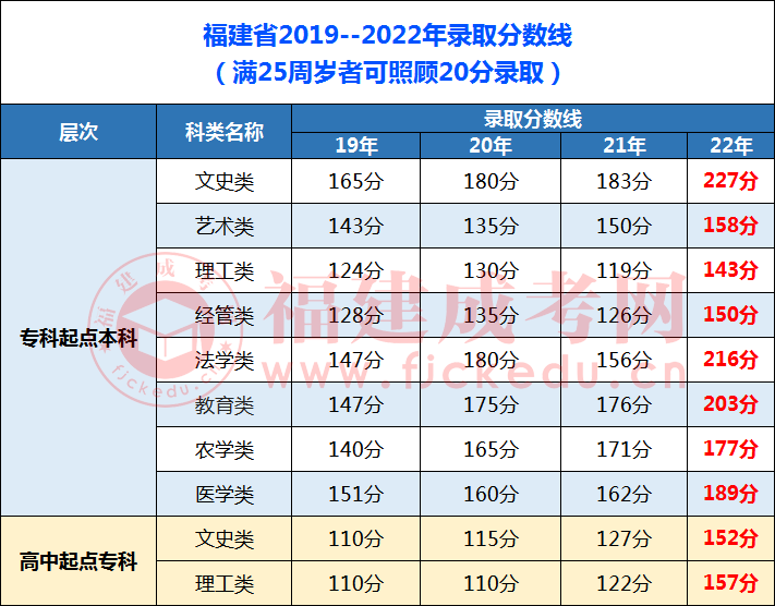 2024年福建成人高考报考全流程详解!收藏~ 第8张