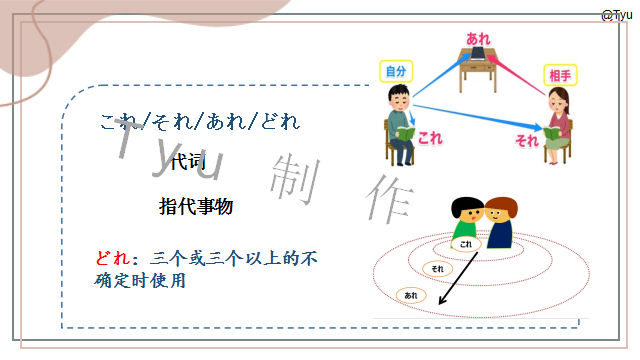 高考日语:日语指示代词こそあど系列辨析 课件 第21张