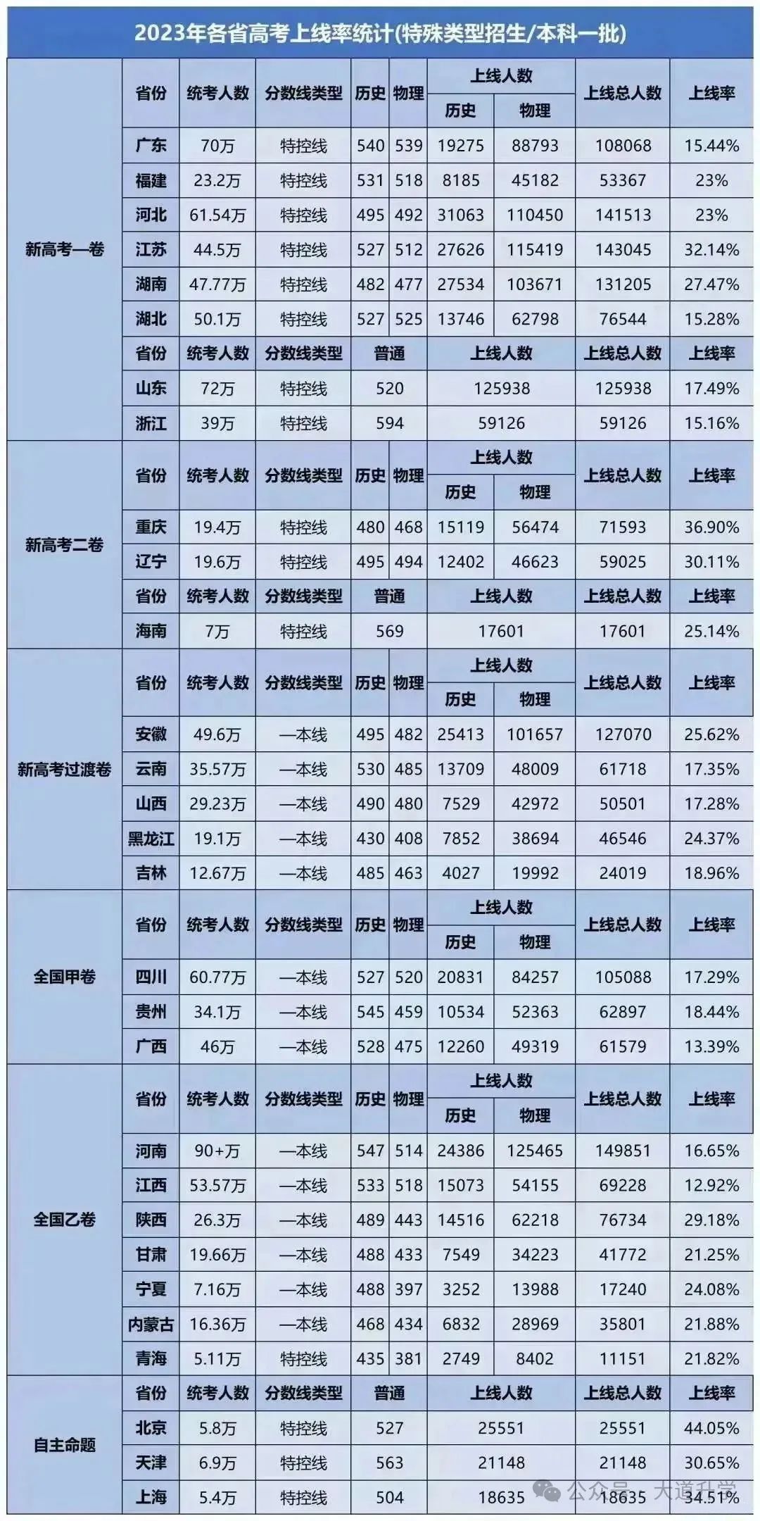 2024全国高考报名人数创新高!四川迎来历史最难一年! 第3张