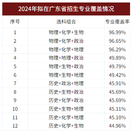 【高考政策】广东考生必看!广东新高考“3+1+2”政策解读!满分750分! 第3张