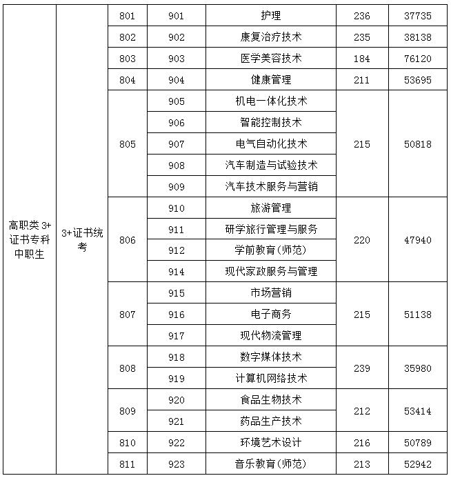 广东省高职高考3+证书专业录取分数汇总(62所) 第57张