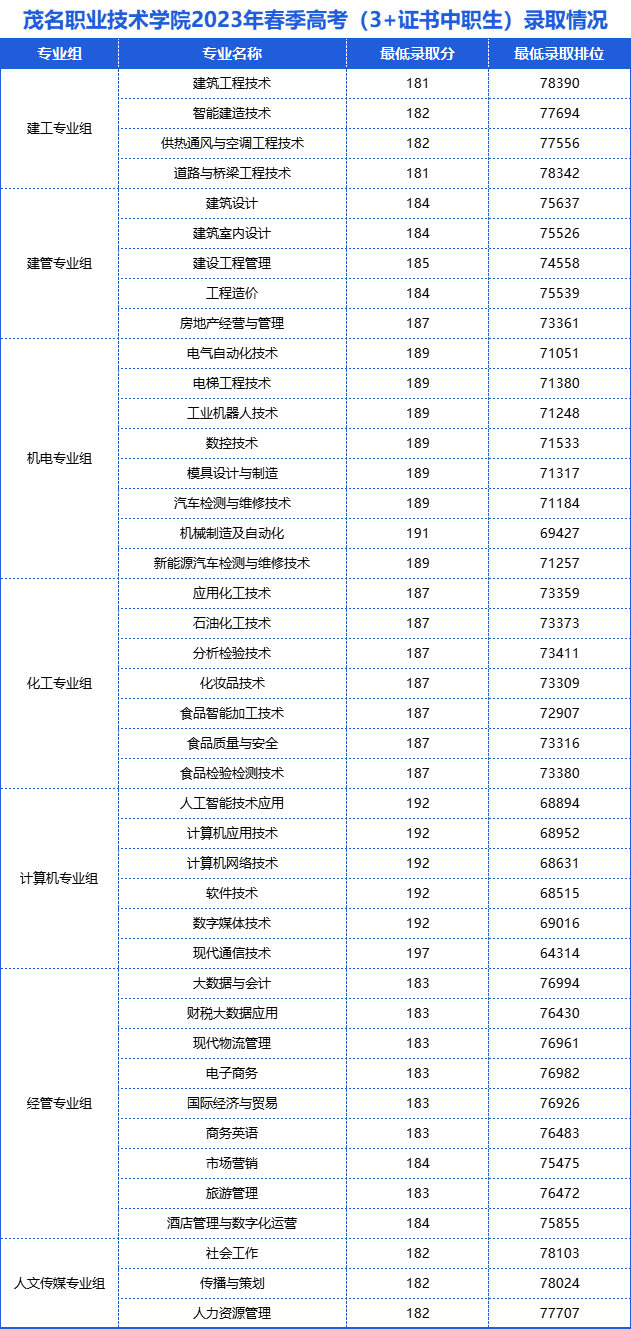 广东省高职高考3+证书专业录取分数汇总(62所) 第19张