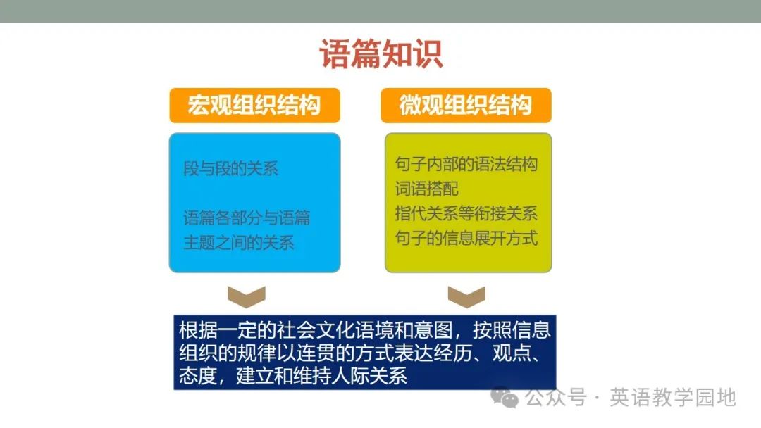 新高考英语|语篇分析基本理念与高中英语课堂教学课件(北师大 苗兴伟老师) 第17张