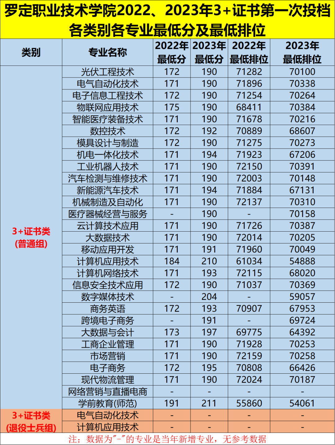 广东省高职高考3+证书专业录取分数汇总(62所) 第62张