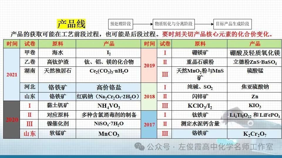 【精品课件系列】高考化学化工流程能力提升八 第5张