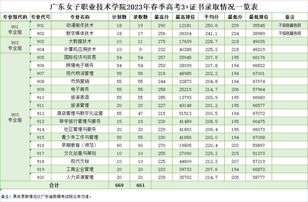 广东省高职高考3+证书专业录取分数汇总(62所) 第58张