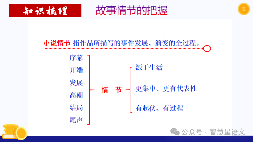 2024高考语文二轮复习——鉴赏小说的内容理解和分析(第6题)客观题精品课件 第14张