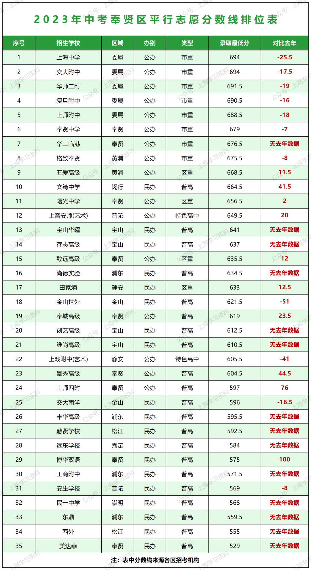 中考升学 | 上海16区高中招生录取分数线排位表一览 第5张