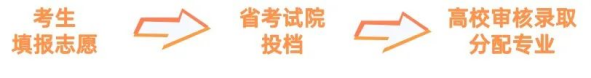 2024广东春季高考录取原则来了,超50校优先录取第一志愿 第5张