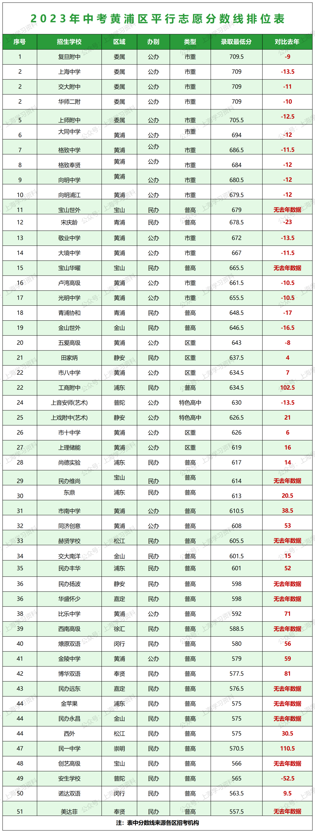 中考升学 | 上海16区高中招生录取分数线排位表一览 第7张