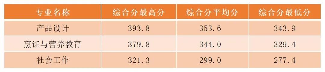 广东省高职高考3+证书专业录取分数汇总(62所) 第1张