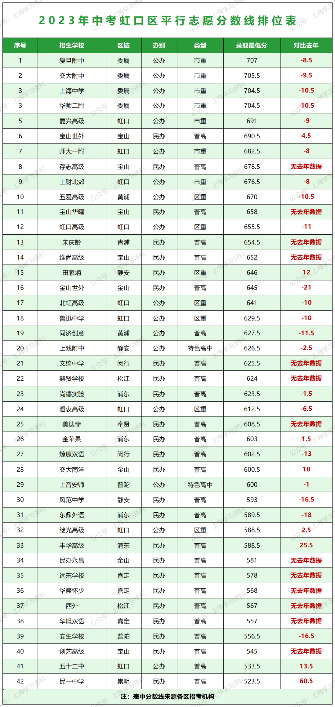 中考升学 | 上海16区高中招生录取分数线排位表一览 第6张