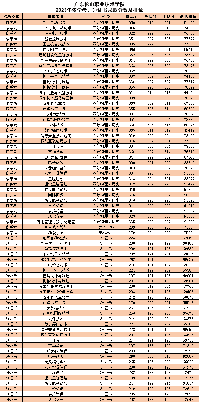 广东省高职高考3+证书专业录取分数汇总(62所) 第27张