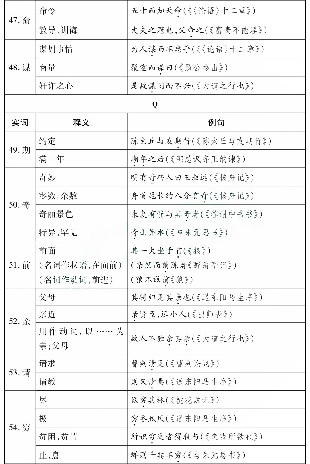 中考85个文言文一词多义全汇总 第10张