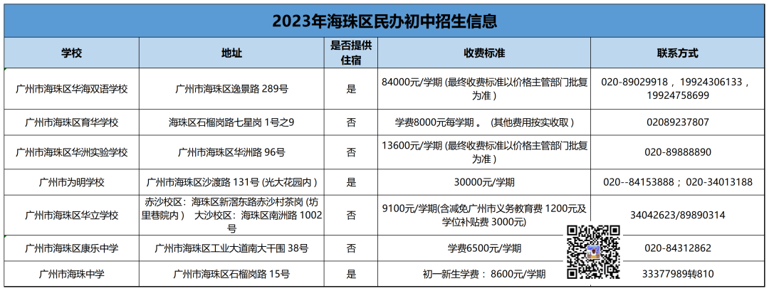 广州11区民办初中清单,学费,中考成绩,摇号中签数据汇总! 第8张