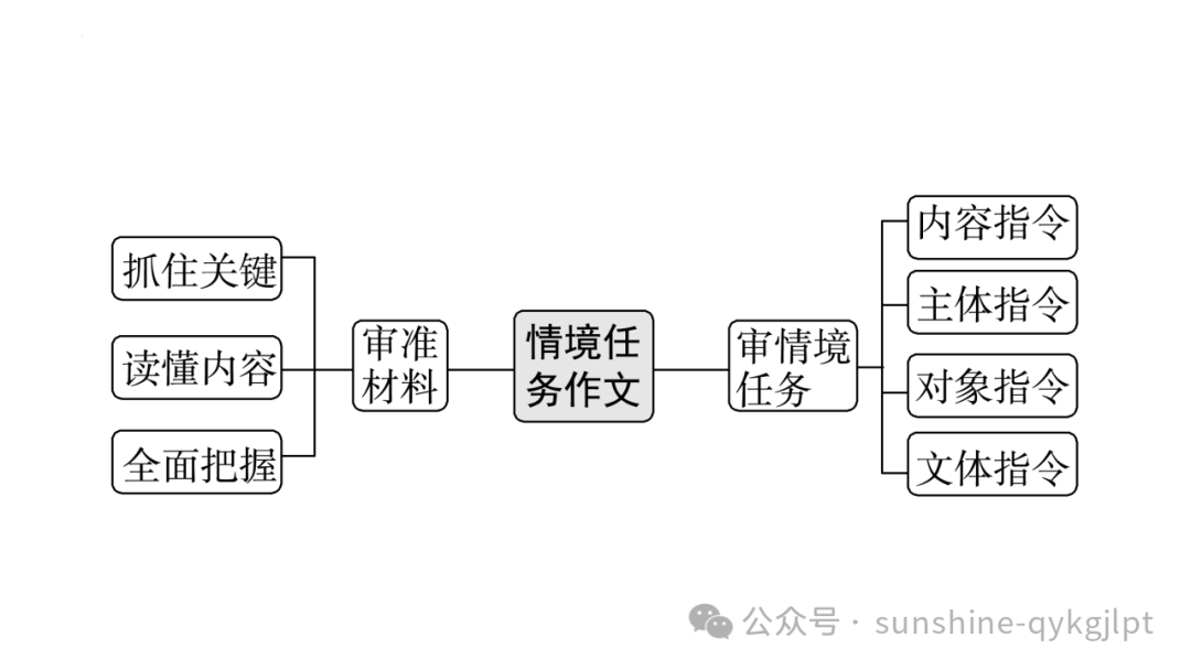 【升格技巧】高考作文升格技巧:精准审题三关注及构建思辨关系 第22张