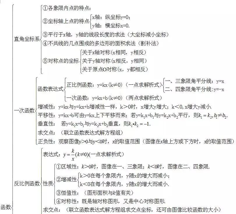 中考数学怎么快速复习?初中数学知识点框架图送给你! 第5张