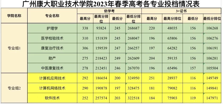 广东省高职高考3+证书专业录取分数汇总(62所) 第72张